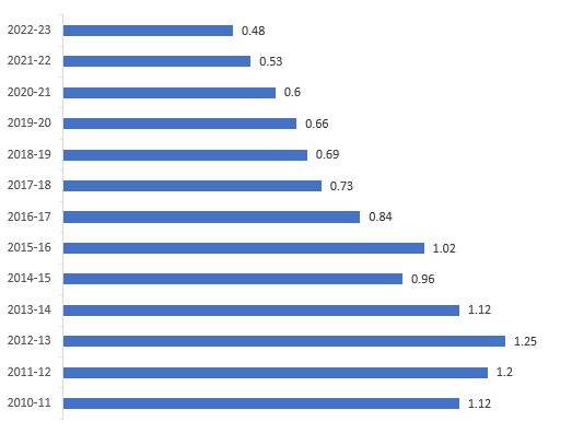 dncr-washing-stats-to-30-june-2023.png