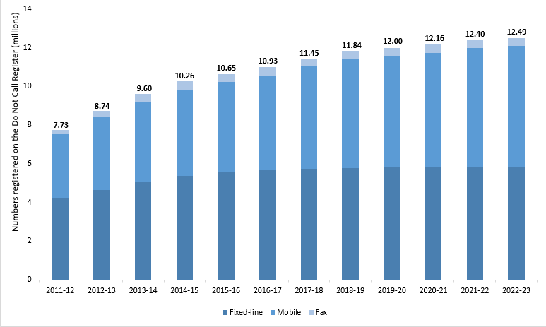 dncr-registration-stats-to-30-june-2023.png